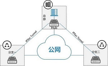 某大型单位夸地区组网